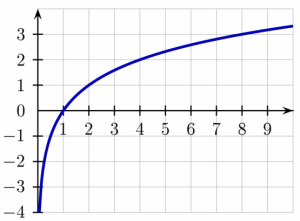 Der Logarithmus bewirkt eine Dämpfung: die Kurve steigt zunächst sehr steil an, später dann aber nur noch schwach.