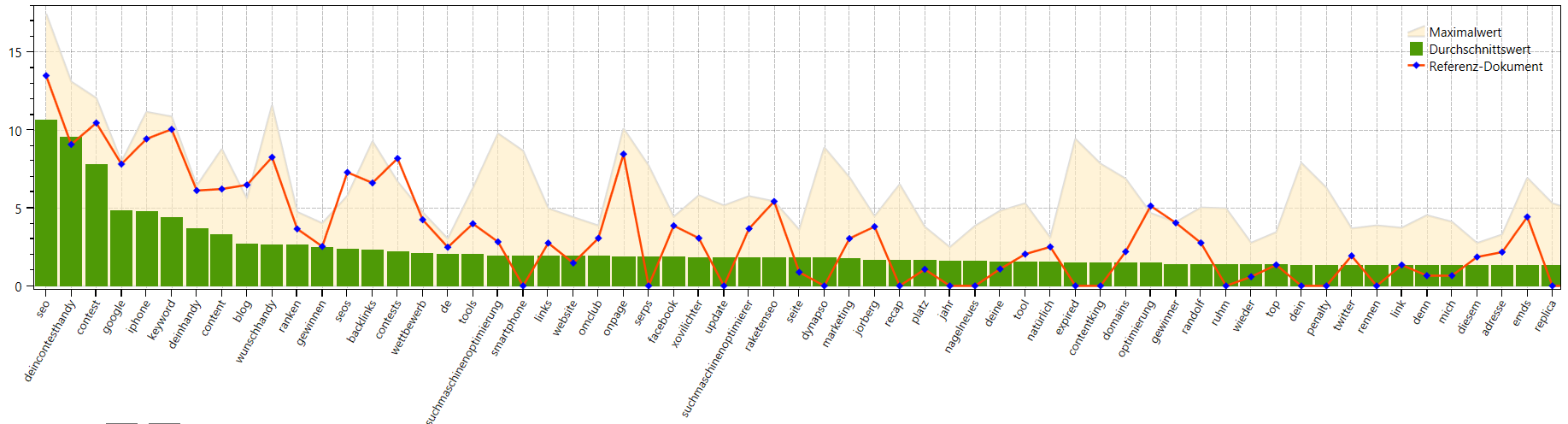 Terme für das Keyword WildsauSEO