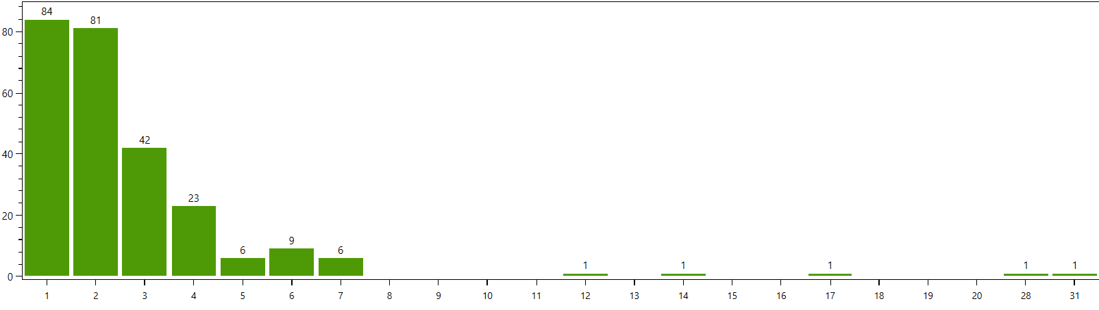 Welche Position im Ranking wird wie oft belegt?