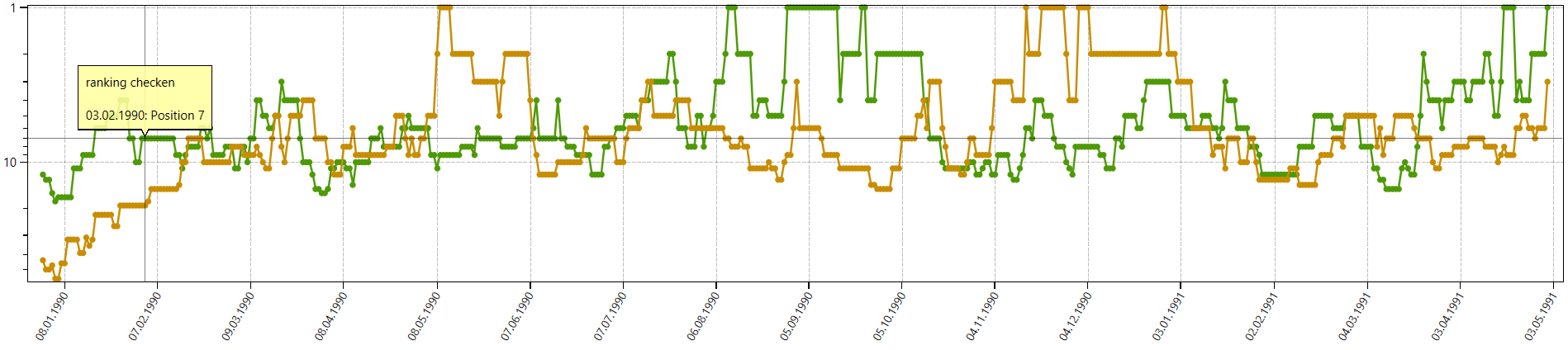 Ranking Check - Positionsverlauf in Google darstellen