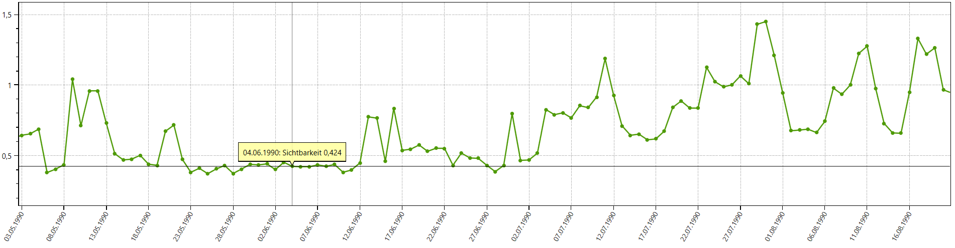 Zahlt sich die Optimierung Ihrer Website auch aus? Beobachten Sie den Verlauf der Sichtbarkeit.